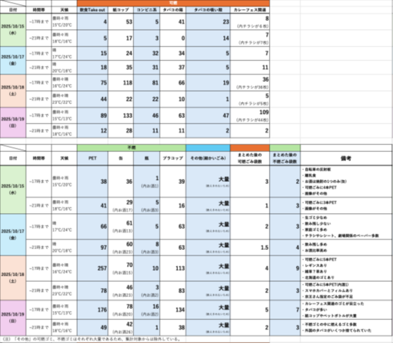 （注）「下北沢 ゴミ箱社会実験・調査分析 報告」（2025年10月25日）より引用。